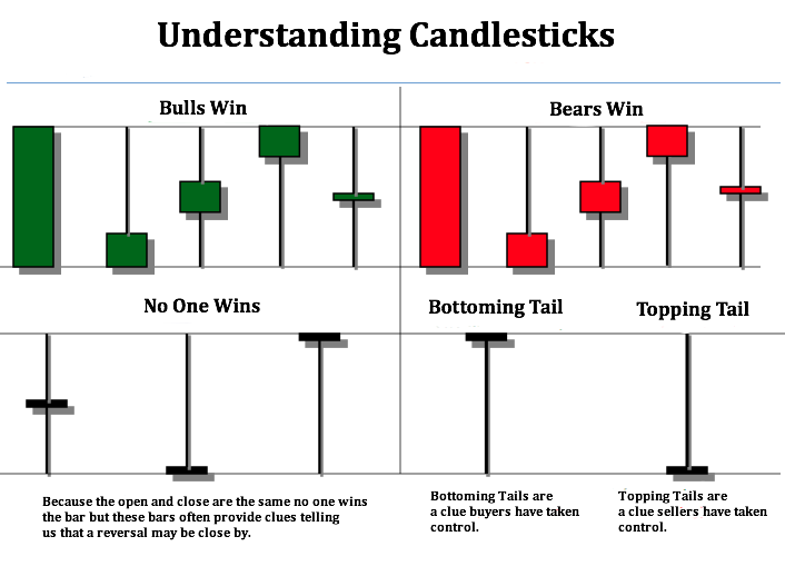 How To Learn Candlestick Chart
