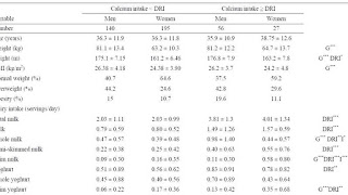 Dietary Reference Intake