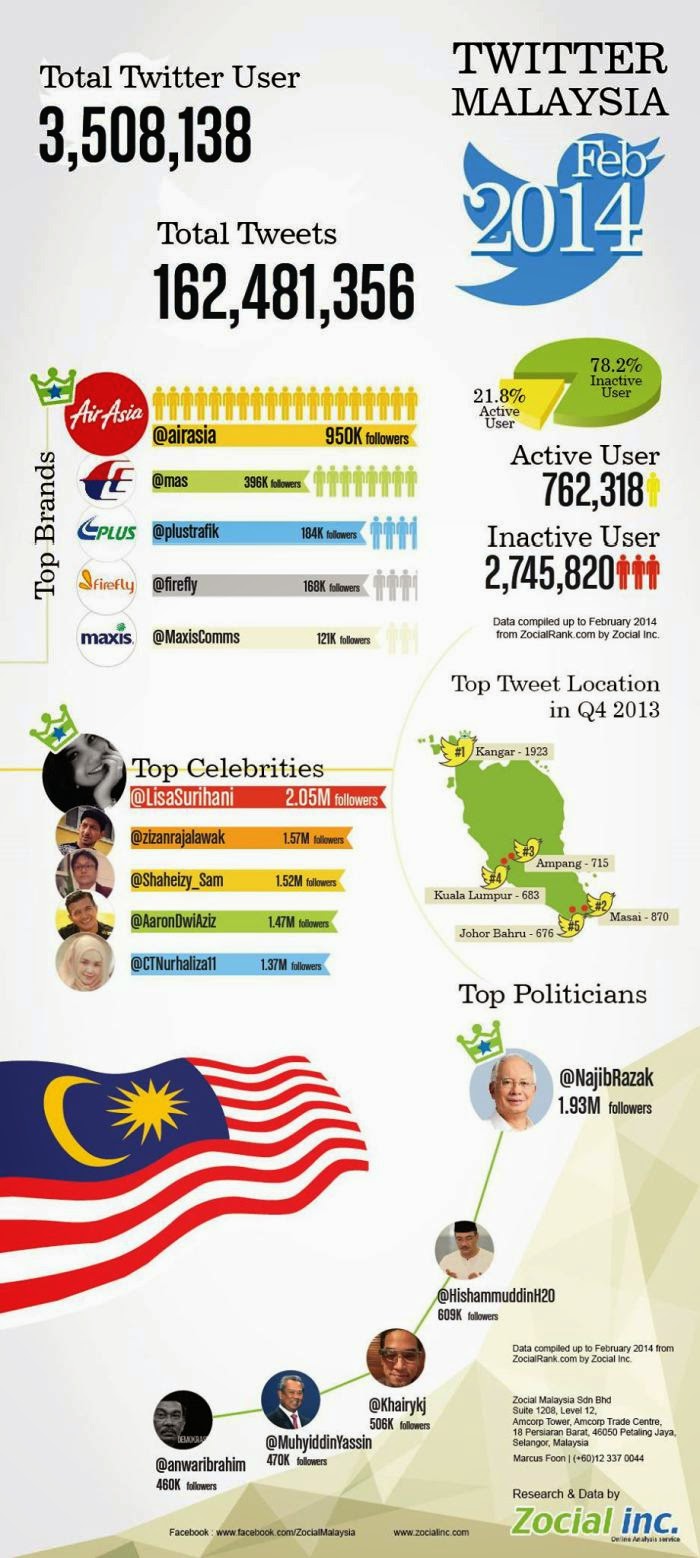 Malaysia Twitter Users