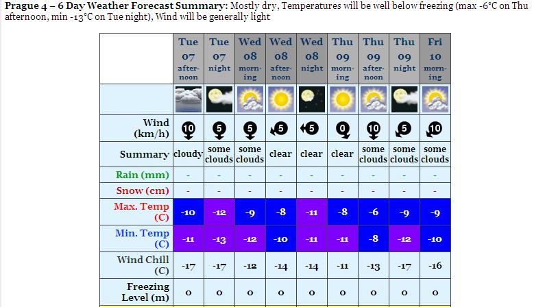 Prague Weather Forecast