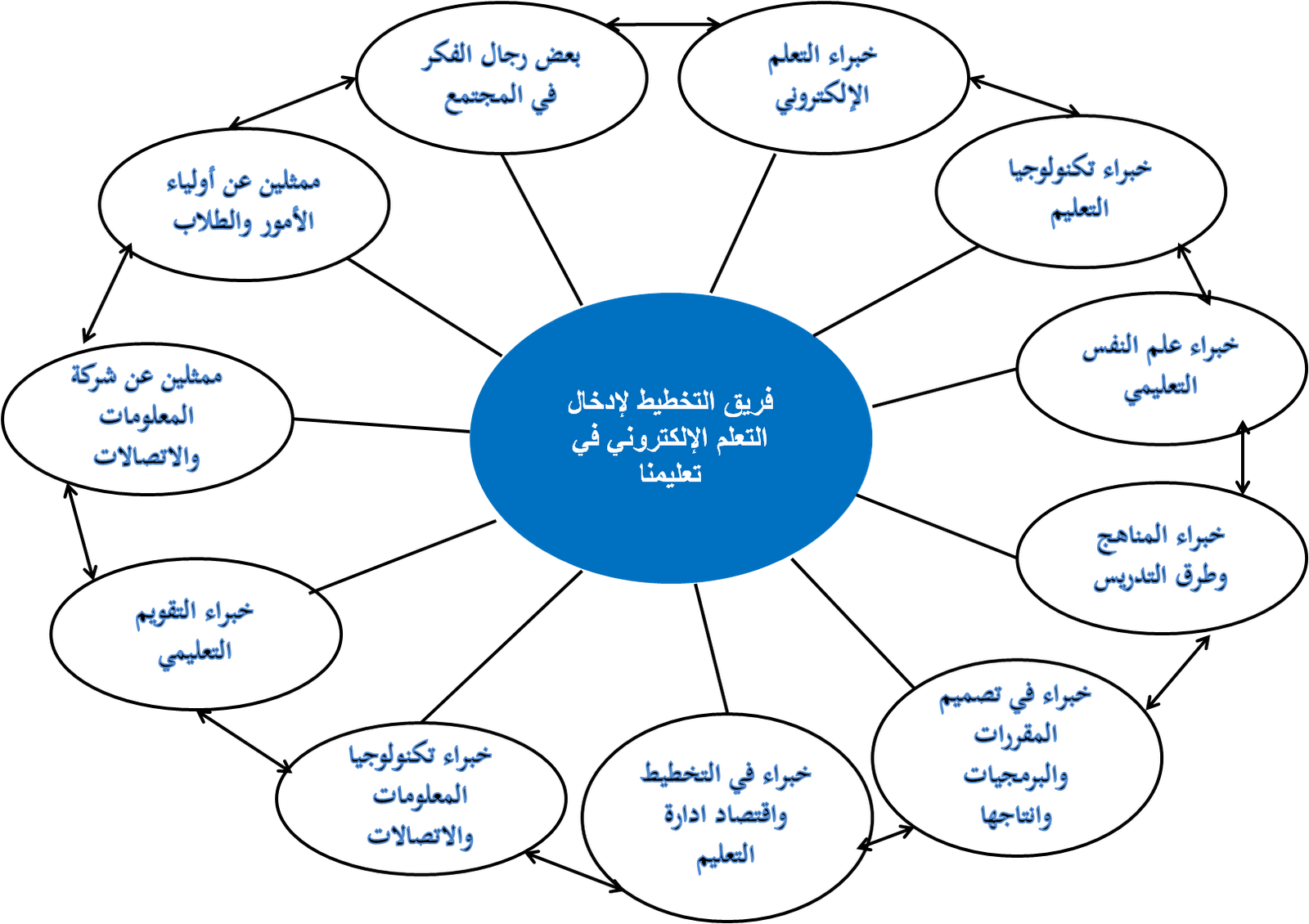 التعلم الإلكتروني التخطيط