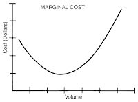 Marginal Cost Curve