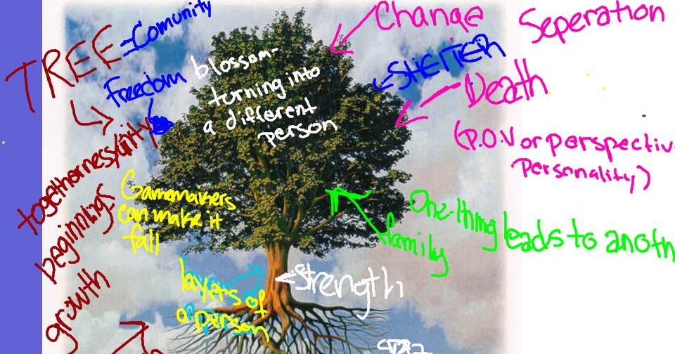 A Tree Grows In District 504 Session 2 What Does A Tree Mean To You?