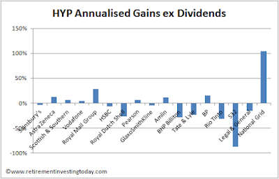 Click to enlarge, HYP Annualised Gains ex Dividends   