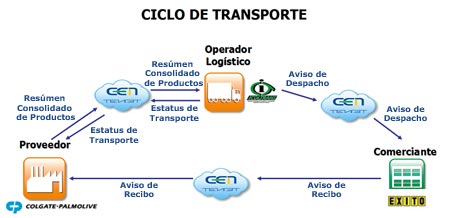 cadenas productivas traduccion integracion sena mqp documentos de recibo y despacho de cadenas productivas traduccion integracion sena mqp documentos de recibo y despacho de
