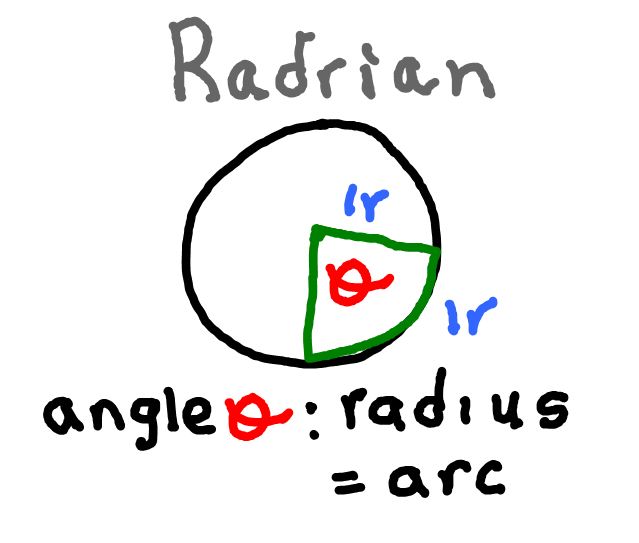 sine function radians