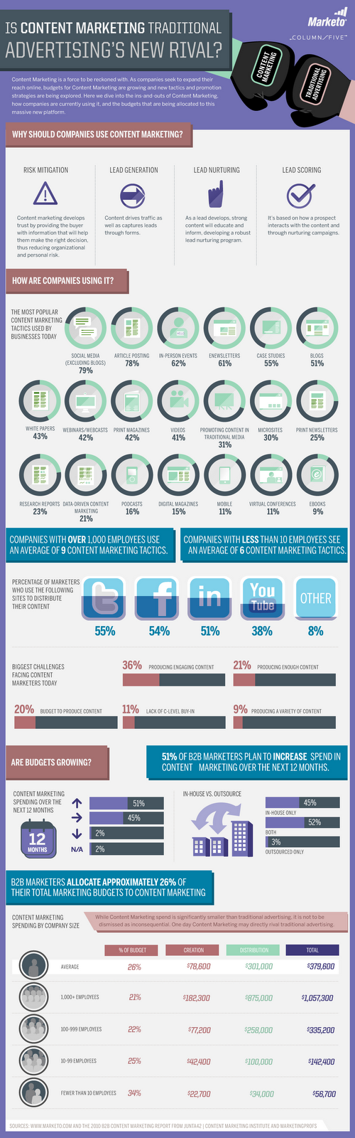 Content-marketing-vis-a-vis-traditional-advertising infographics2-content-corporate-services