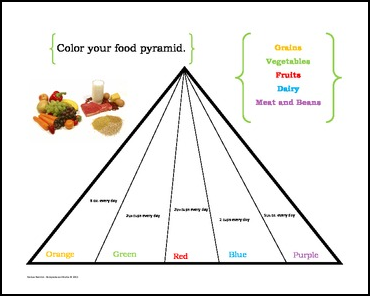 Food Pyramid Worksheets Grade 2
