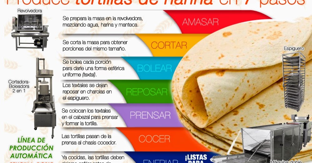 Exportando es gerundio Producir tortillas de harina en 7 pasos