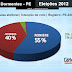 "RONIERE REIS CONTINUA NA FRENTE COM 55% DOS VOTOS EM DORMENTES-PE"