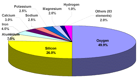 Science, Reason and Logic Rule: CHON