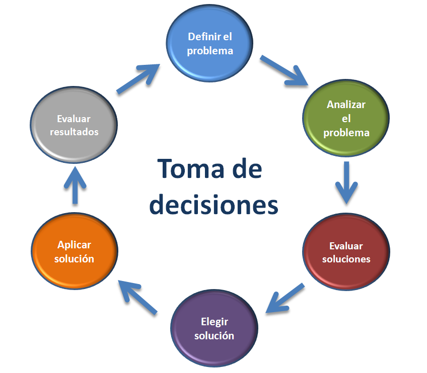 Proceso de toma de decisiones - liderazgo2a2014MendozaSally