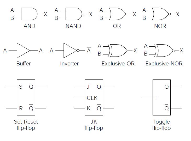 tech2play Logic Gates