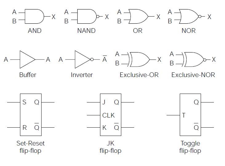 tech2play: Logic Gates venn diagram representation of logic gates 
