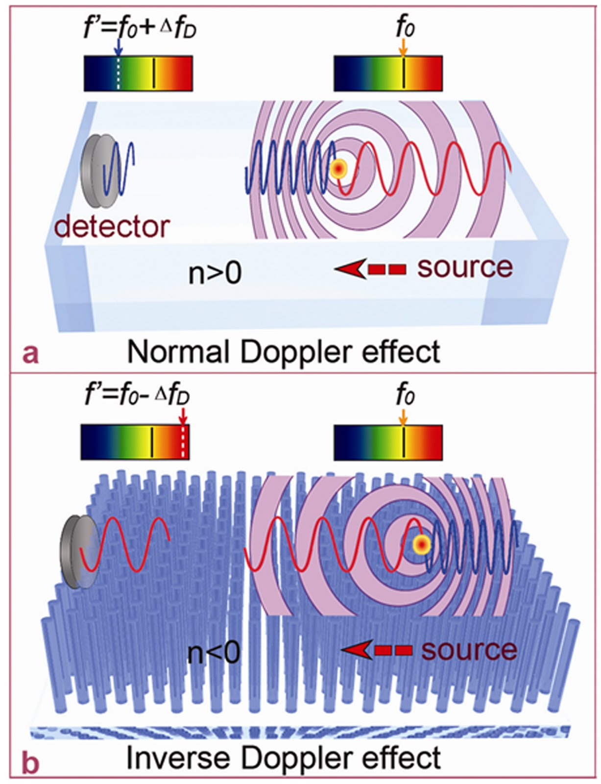 2Physics Negative Index Materials Reverse the Optical Doppler Effect