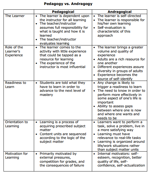 Andragogy Vs Pedagogy Chart