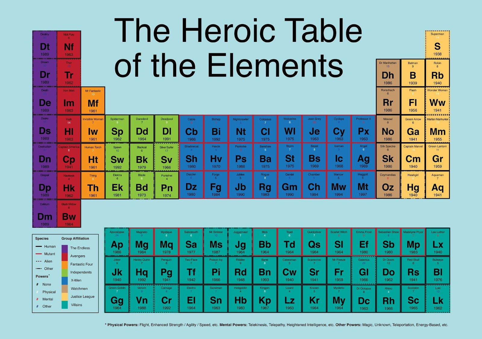 Periodic Table of Marvel and DC's superheroes! [infographic]