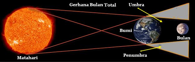 Proses Terjadinya Gerhana Bulan Dan Gerhana Matahari Perpustakaan Umum