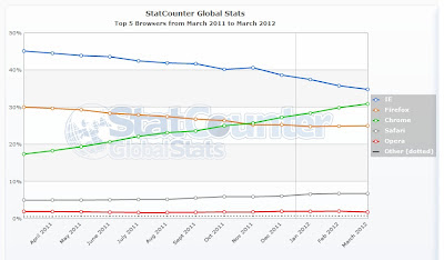 Dünya Geneli Mart 2011 ile Mart 2012 Arası İstatistik