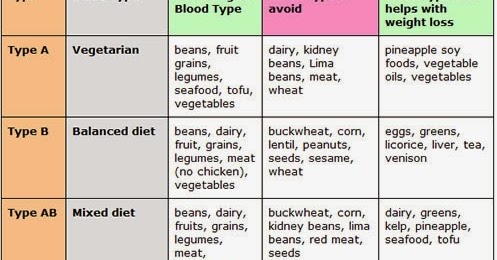 Blood Types Diet B