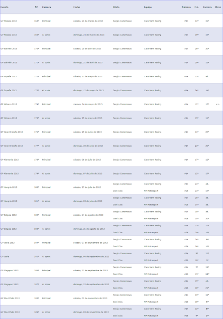 GP2 Series 2013, resumen temporada con varios españoles entre los