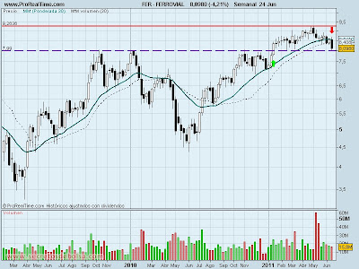 Análisis técnico Ferrovial del 24 de junio de 2011 analisis tecnico-ferrovial-24 de junio de 2011