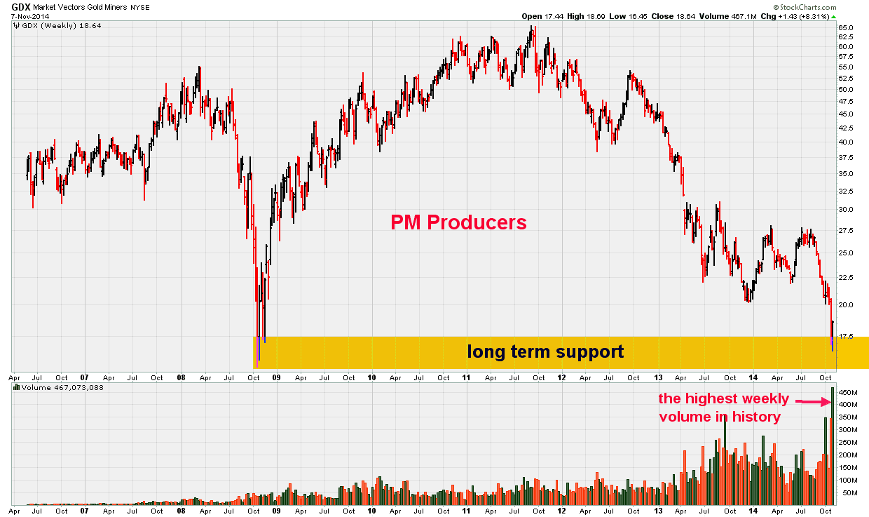 Gold Volume Chart