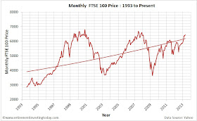 Chart of the FTSE 100 Price