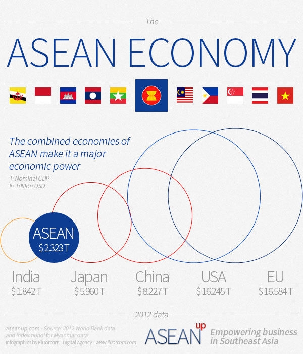 ASEAN economy compared to the EU, US, China, Japan and Indi