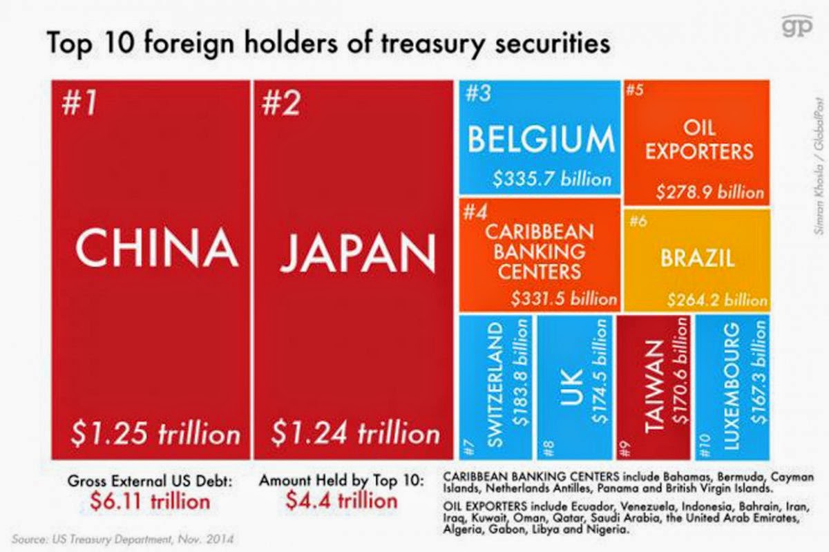The Top 10 Foreign Holders of US Government