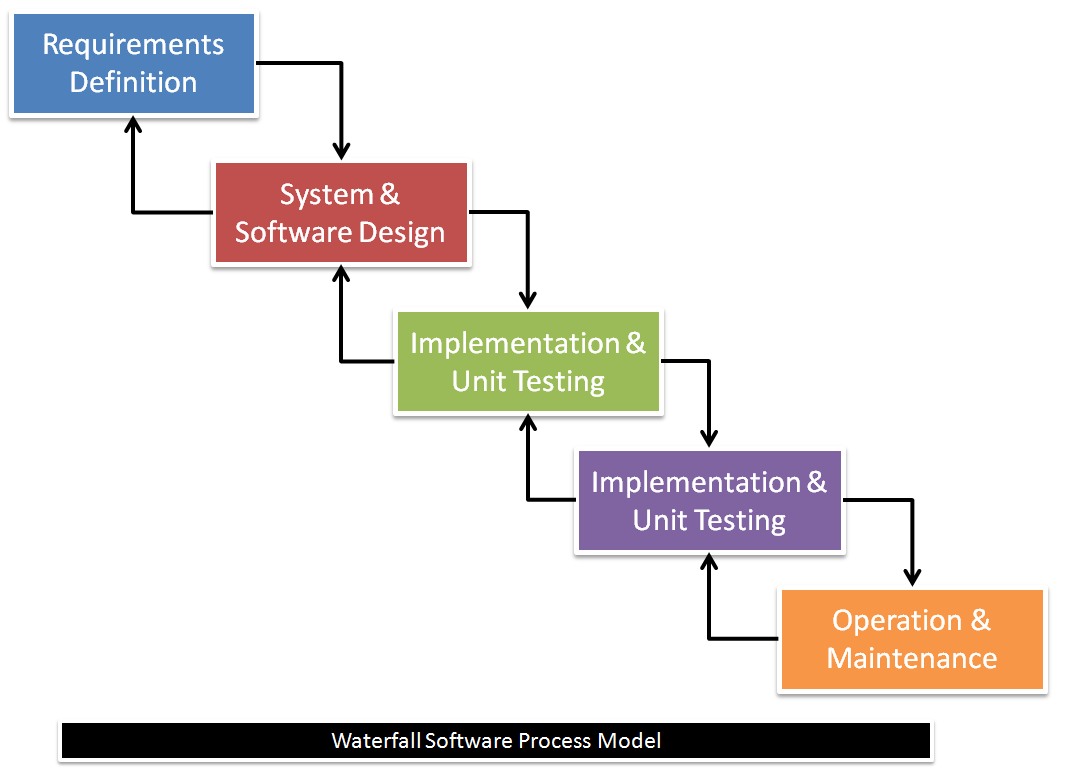 sdlc approach to modernization “it is no secret that web projects fail, but it is lesser known that traditional application development approaches are the single biggest factor in this failure why. sdlc approach to modernization “it is no secret that web projects fail, but it is lesser known that traditional application development approaches are the single biggest factor in this failure why.