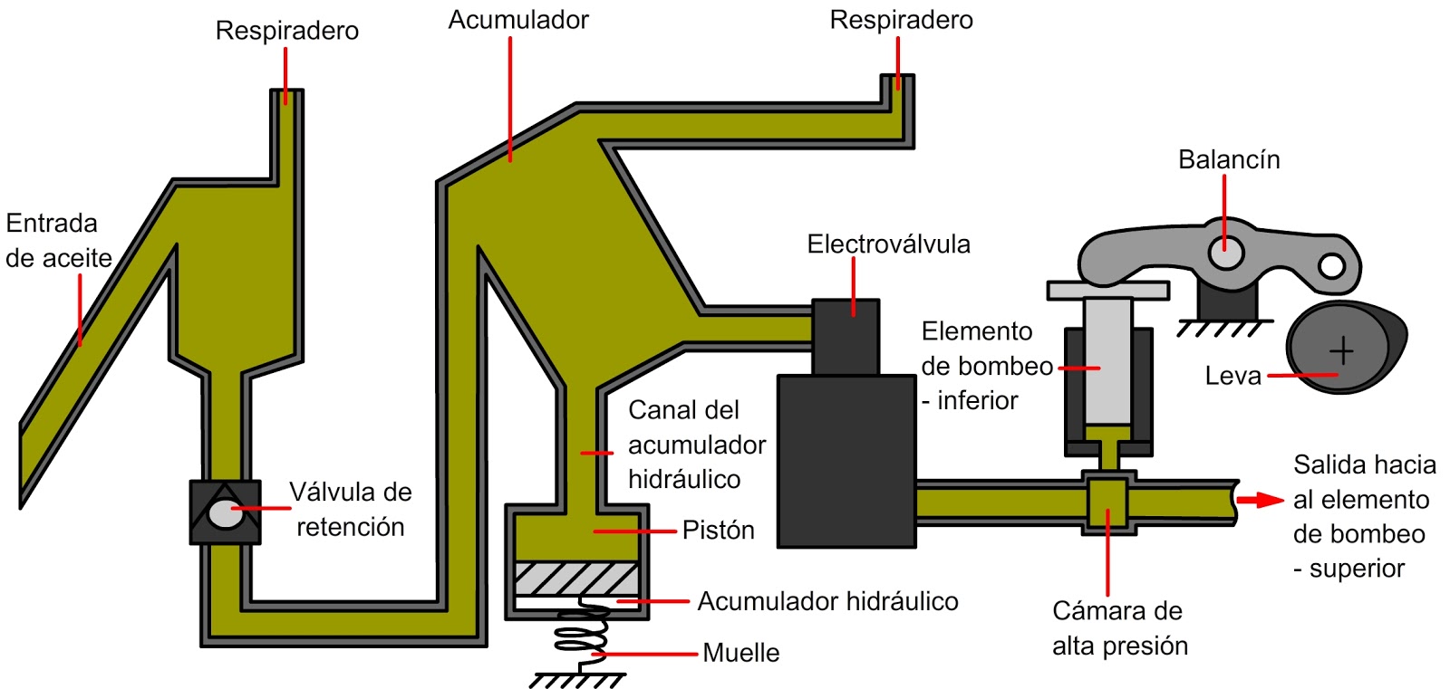 circuito hidraulico