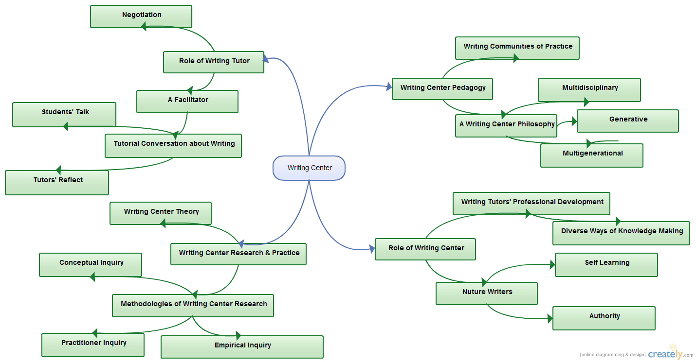 Example of concept map picture
