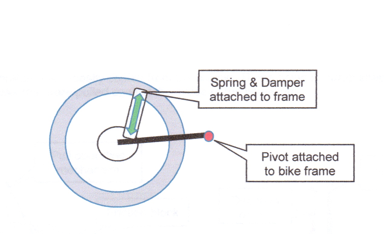 Something for the museum Motorcycle Suspension Part 2