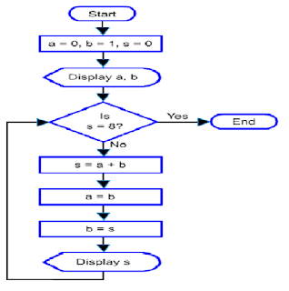 flowchart of fibonacci series sle flowcharts and templates sle flow charts write flowchart of fibonacci series sle flowcharts and templates sle flow charts write
