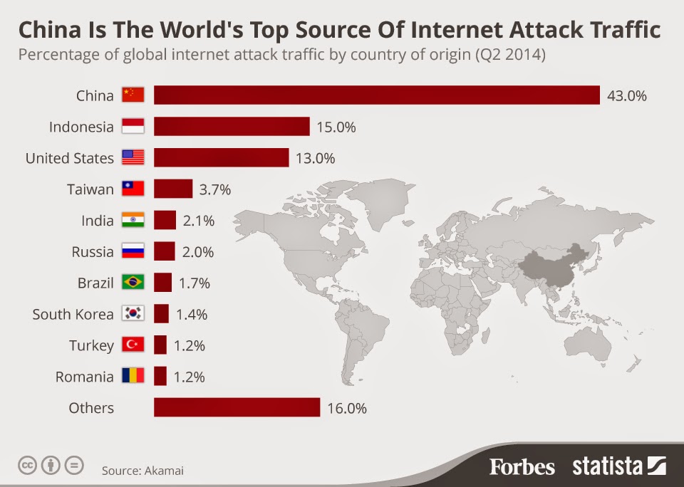 Most internet Spam originates from China, Indonesia and  US