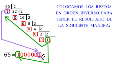 Blog La Guia Linux Convertir De Base 10 Decimal A Cualquier Base 2 8 16