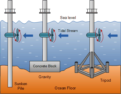 Aprovechando las mareas: Energía mareomotriz tidal power diagram labeled 