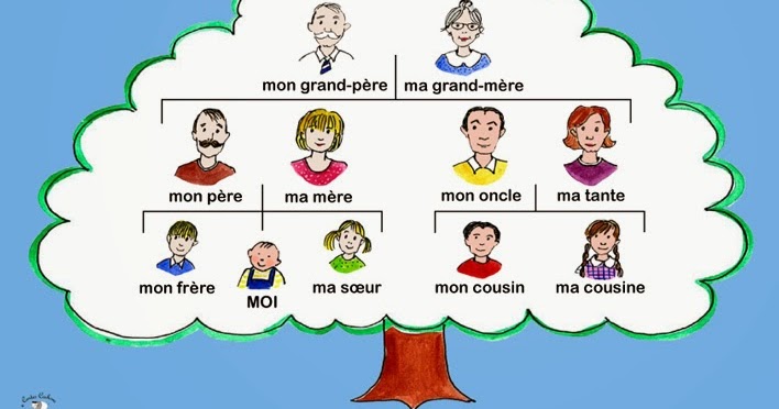 Facile Francais de Eva Les membres de la famille