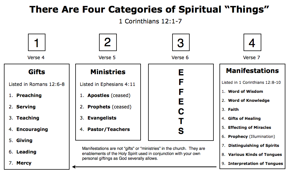 Spiritual Chart