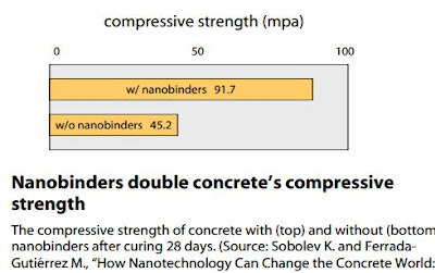Nanobinders double concrete’s compressive  strength 