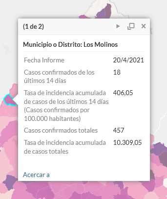 11 casos de covid en Los Molinos, en la última semana, 18 en 14 días. Vuelven a subir los contagios