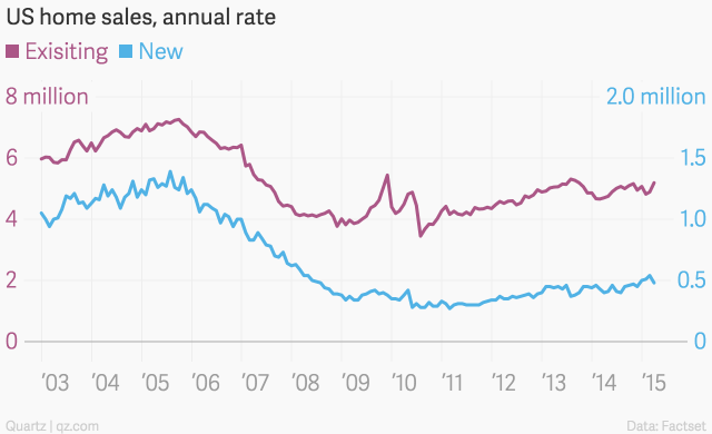 Us New Home Sales Chart