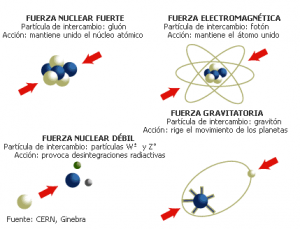 Resultado de imagen de Fuerzas fundamentales de la Naturaleza