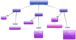 Evolución de la Web Silva