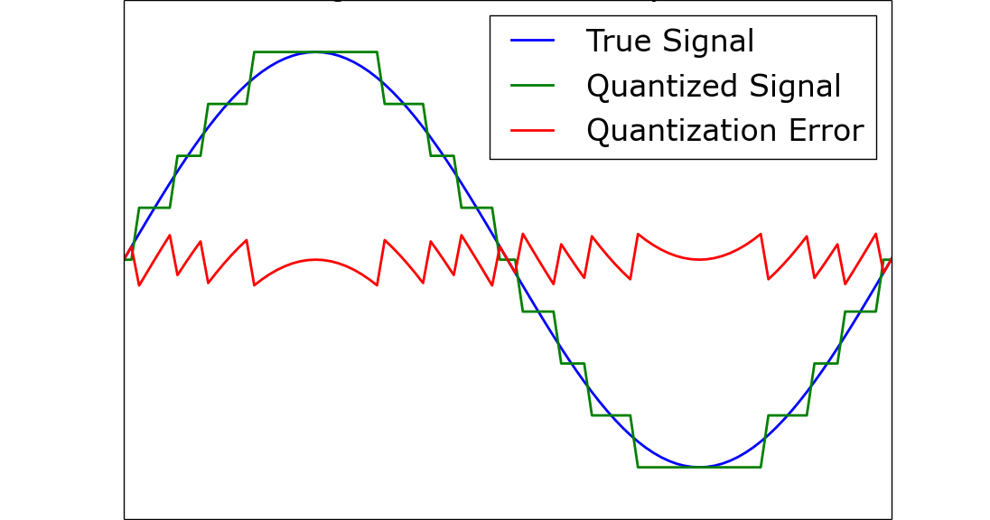 Dave Swiston EngNote ADCs & Dithering When adding noise is a good thing