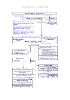 fases_processo