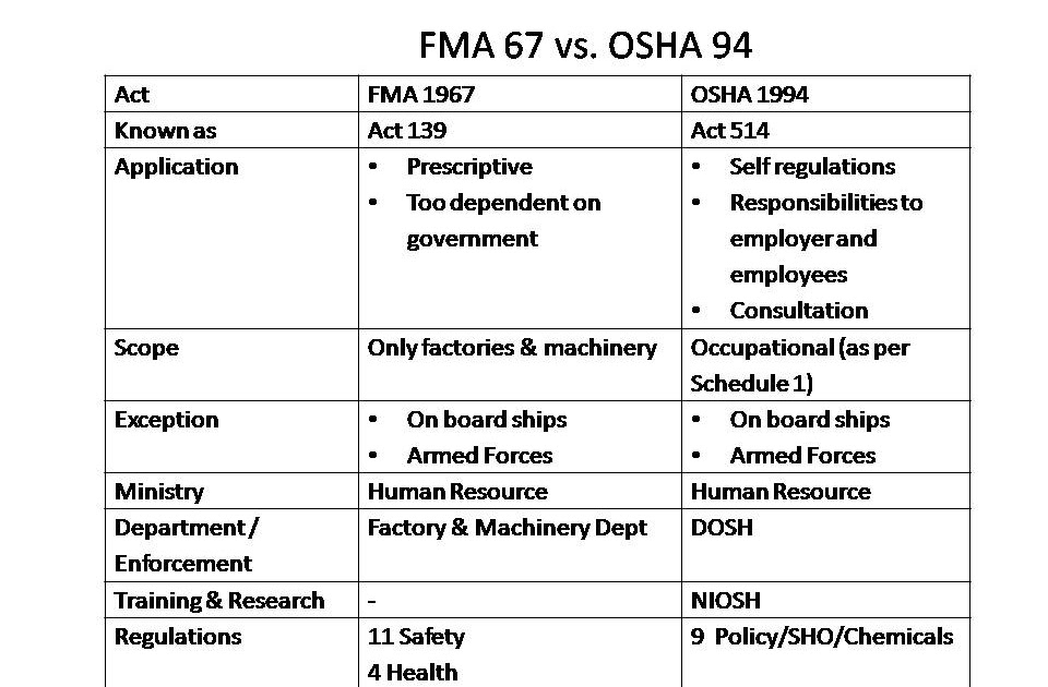 FMA 67 vs. OSHA 94 BSMH3183 OSH II
