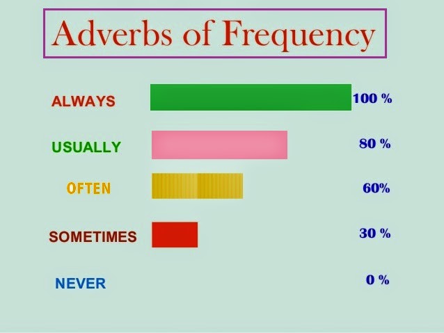 ADVERBS OF FRECUENCY