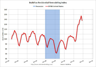 Residential Remodeling Index